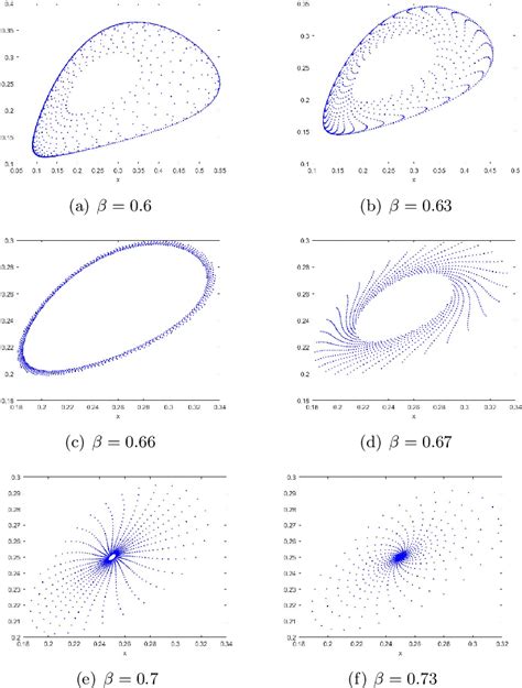 Figure 1 From Flip Bifurcation And Neimark Sacker Bifurcation In A