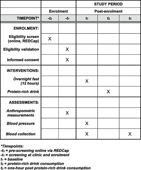 SPIRIT figure. Schedule of enrolment, interventions, and assessments | Download Scientific Diagram