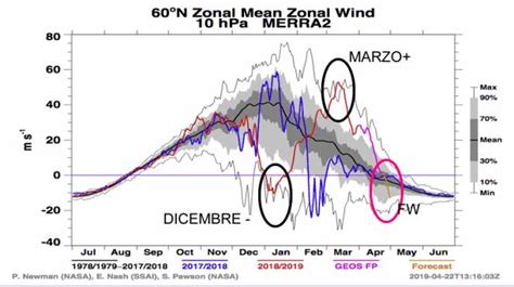 Meteo Verso Il Final Warming In Arrivo L Ultimo Riscaldamento Di