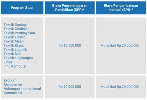 Informasi Biaya Kuliah Universitas Pertamina Ta 20212022 Kuliah Sabtu Minggu