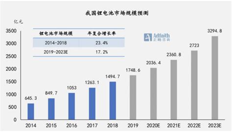 锂电池产业链分析：未来发展方向在哪？ Ofweek电源网