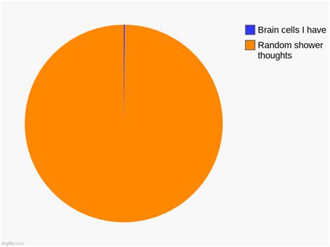 Image Tagged In Charts Pie Charts Imgflip