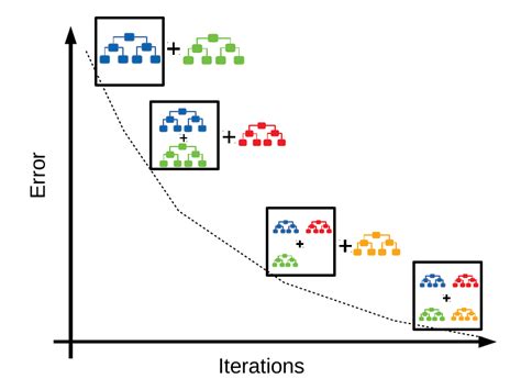 Gradient Boosting Trees For Classification A Beginner’s Guide By Aratrika Pal The Startup