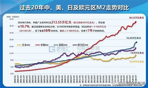 一张疯狂的图：中国、美国、欧洲1982以来m2广义货币供应量同比变化（万亿美元、欧元） 雪球