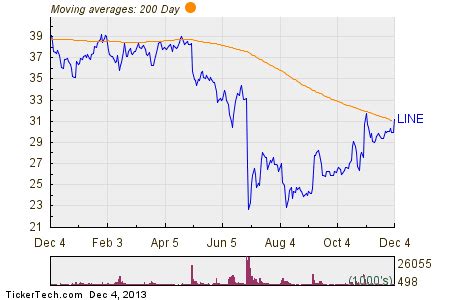linn energy breaks   day moving average bullish