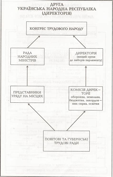 Таблиця: Друга Українська Народна Республіка (Директорія)