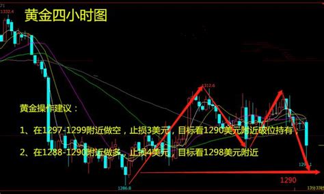 貿易戰避險情緒即將爆發，日內黃金走勢分析及操作附解套 每日頭條