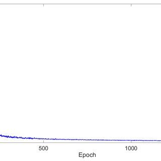 Convergence Of Resnet Model Described By Manhattan Norm Loss Versus The