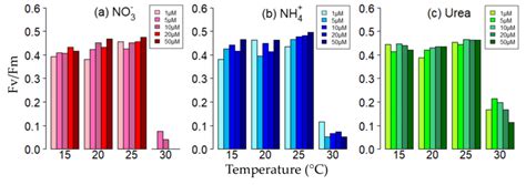 Maximum Photosystem Ii Photochemical Efficiency Fv Fm Of K Mikimotoi