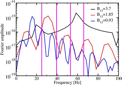 Alfv N Spectrum Of The Magnetic Field Configuration F Which Leads To A