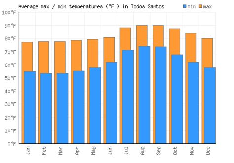 Todos Santos Weather averages & monthly Temperatures | Mexico | Weather ...