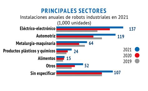 Sab As Que M Xico Ocupa El Noveno Lugar En Instalaci N De Robots