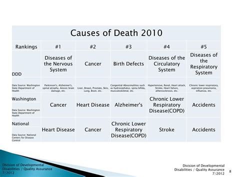 Ppt Division Of Developmental Disabilities Mortality Report 2010 And