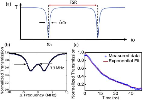 Measurement Quality Factor Q Of The Resonance Mode A Schematic Of