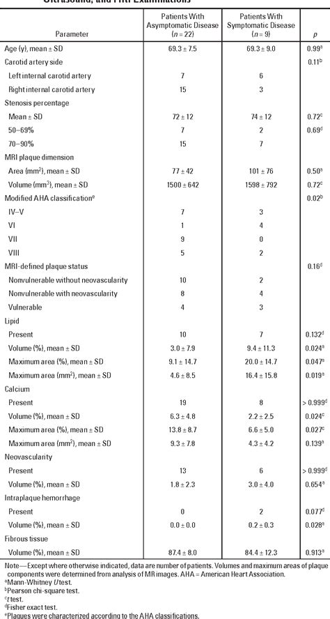 Table 1 From Carotid Artery Plaque Vulnerability Assessment Using