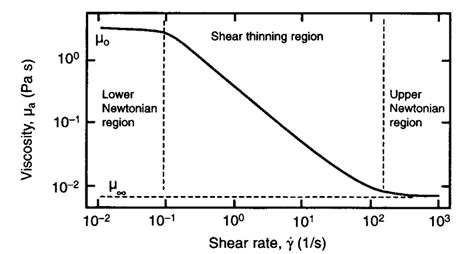 Typical shear-thinning behaviour (Fryer et al., 1997). | Download Scientific Diagram