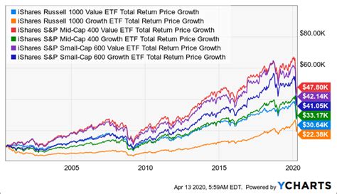 Think Small: Large-Cap Growth Set To Underperform Like 2000-2005 | Seeking Alpha