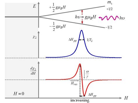 Ferromagnetic Resonance Intechopen