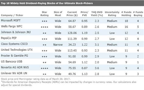 Highest Paying Dividend Stocks In World