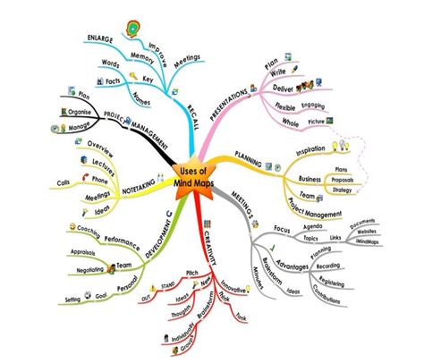 A sample mind map for showing the related work in general projects ...