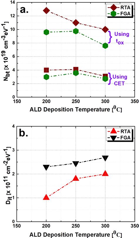 A Extracted Border Trap Density Nbt And B Interface Trap Density