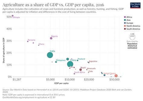 Share Of Agriculture In Gdp Vs Gdp Per Capita Our World In Data