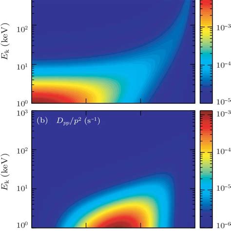 Diffusion Coefficients Of Pitch Angle A And Momentum At Different