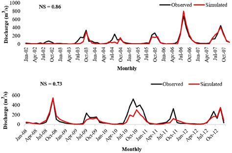 Observed And Simulated Monthly Discharge Hydrograph During Calibration