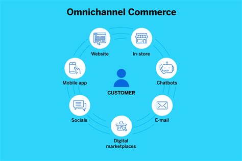 The Omnichannel Approach An Innovative Way That Prioritizes Customer