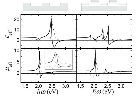 Real Solid Lines And Imaginary Dotted Lines Parts Of The Effective