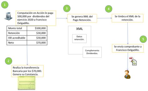 Como Se Calcula El ISR De Los Dividendos De Las Utilidades Lucox Cl