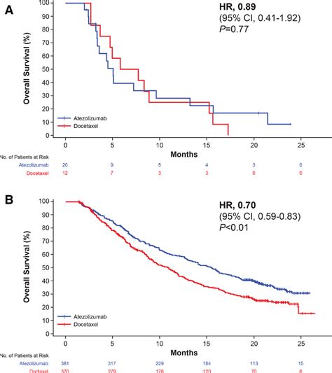 Kaplan Meier Plots Of Overall Survival Landmark By Increase In The Sum