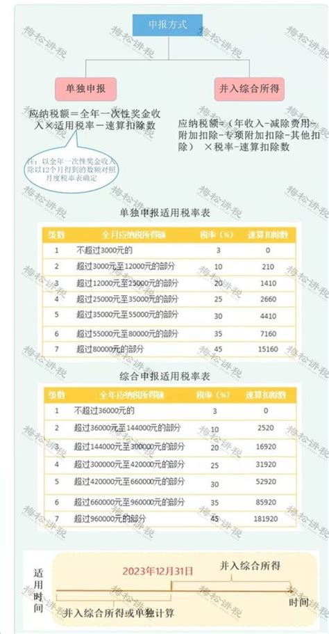 2025年个人所得税税率表一览2025年新税率一览表