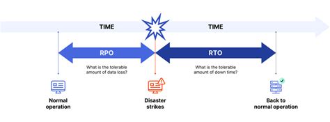 RPO vs. RTO: Understanding disaster recovery with WordPress