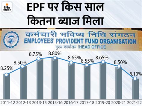 Pf Interest Rate Update Epfo Reduces Interest Rate On Employee