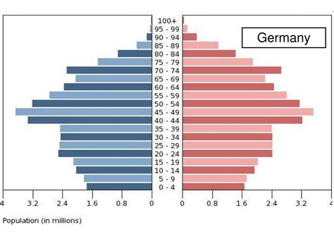 Ppt The Population Pyramid Displays The Age And Sex Structure Of A Country Or Given Area