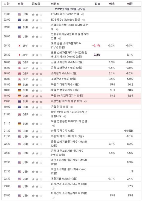 210326 경제지표 영국 소매판매 독일 Ifo 기업체감지수 유럽연합 지도자 정상회의 미국 근원 개인소비지출