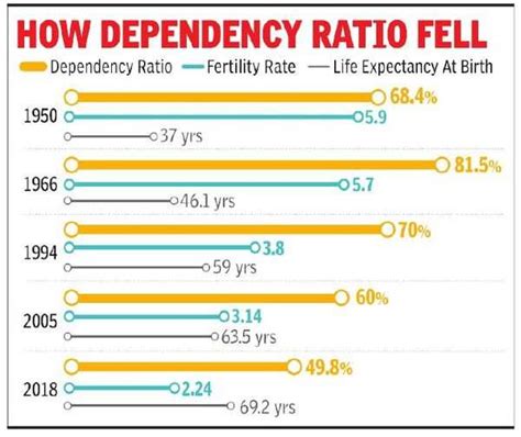 India enters 37-year period of demographic dividend | India News - Times of India