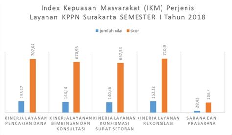 Index Kepuasan Masyarakat IKM Perjenis Layanan KPPN Surakarta