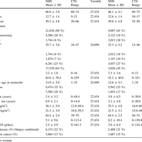 Comparison Of Baseline Risk Factors Between Nhs And Cts Age 47 59