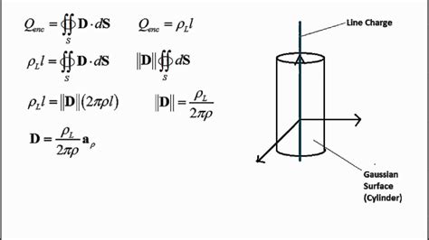 Electromagnetism Gausss Law Examples Applications Youtube