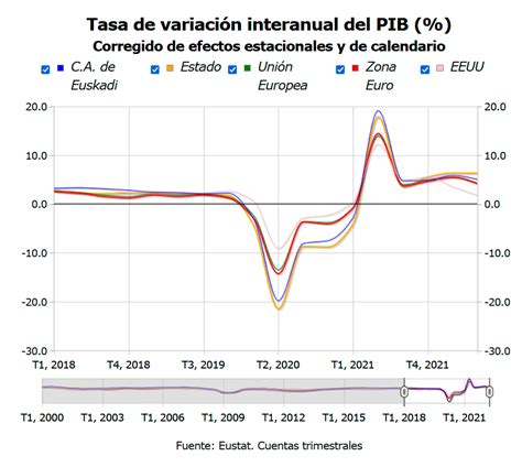 Estrategia Empresarial El Pib De La C A De Euskadi Asciende En El