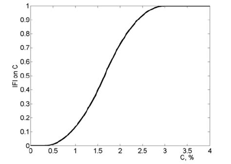 Sigma Shaped Built In Membership Function Used For Definition Of Ifi On