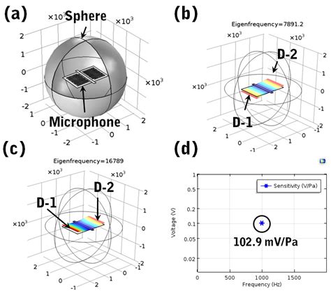 Applied Sciences Free Full Text Coupled D33 Mode Based High Performing Bio Inspired