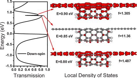 Color Online LDOS Isosurfaces Calculated For Particular Energies Of The