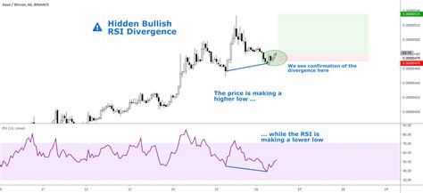 Hidden Bullish RSI Divergence On LEND BTC For BINANCE LENDBTC By