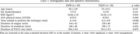 Table 1 From Erector Spinae Plane Block Versus Quadratus Lumborum Block