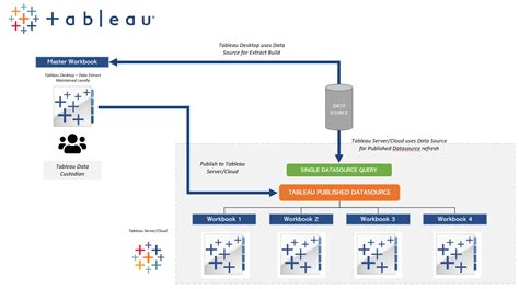 Tableau Data Extracts Tableau Data Sources Explained