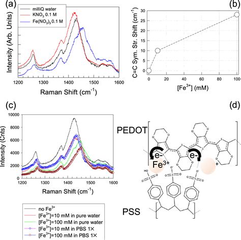 Why PEDOT PSS Should Not Be Used For Raman Sensing Of Redox States And