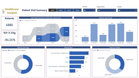 Power Bi Healthcare Dashboards Vnb Consulting